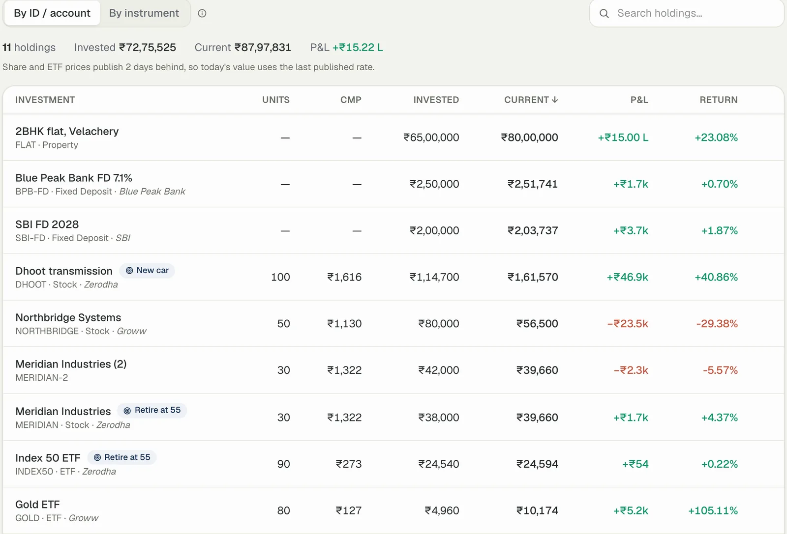 The Holdings page: a flat, two fixed deposits, stocks and ETFs in one table, with units, price, invested, current value, P&L and goal tags (sample data)